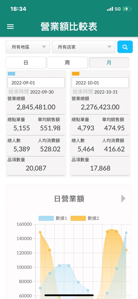 營業額比較表